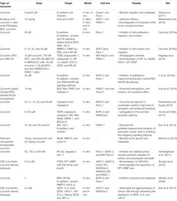 Antimetastatic Effects of Curcumin in Oral and Gastrointestinal Cancers